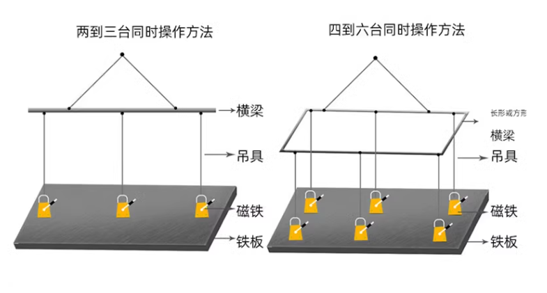 当使用多台永磁吸盘吊装同一个钢板时如何分配